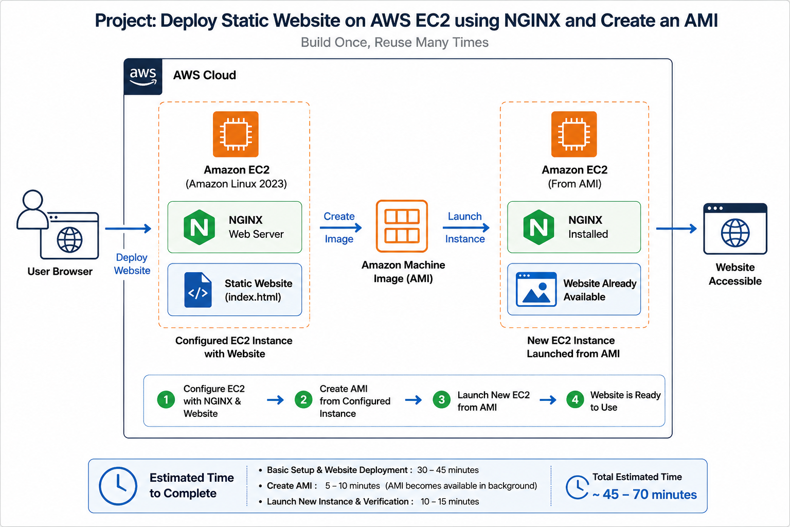 EC2 AMI Deployment