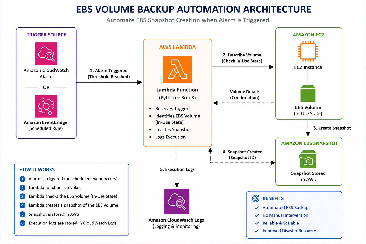 AWS Lambda Backup Automation