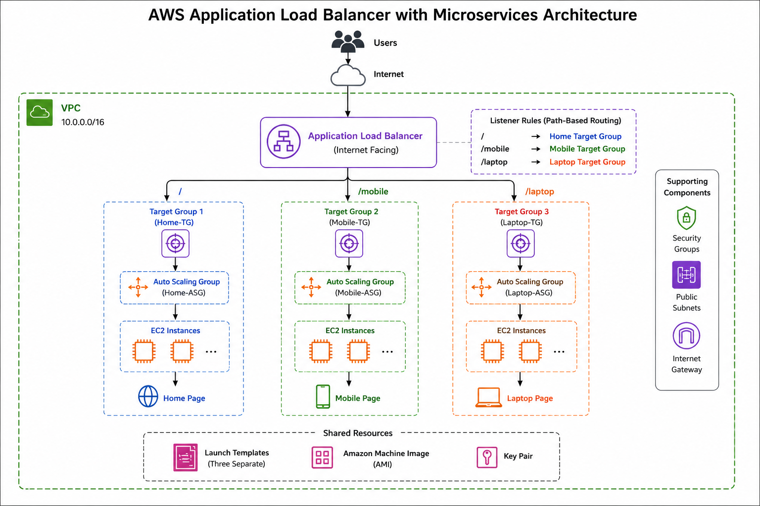 AWS Microservices Architecture
