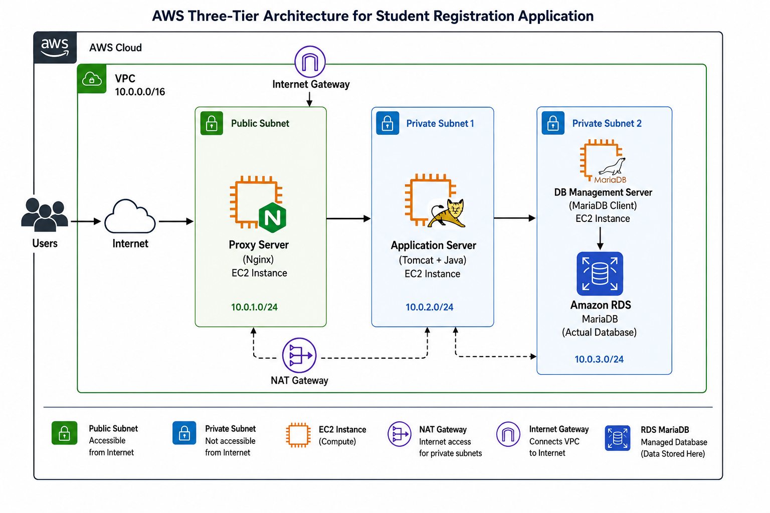 AWS Three Tier Architecture